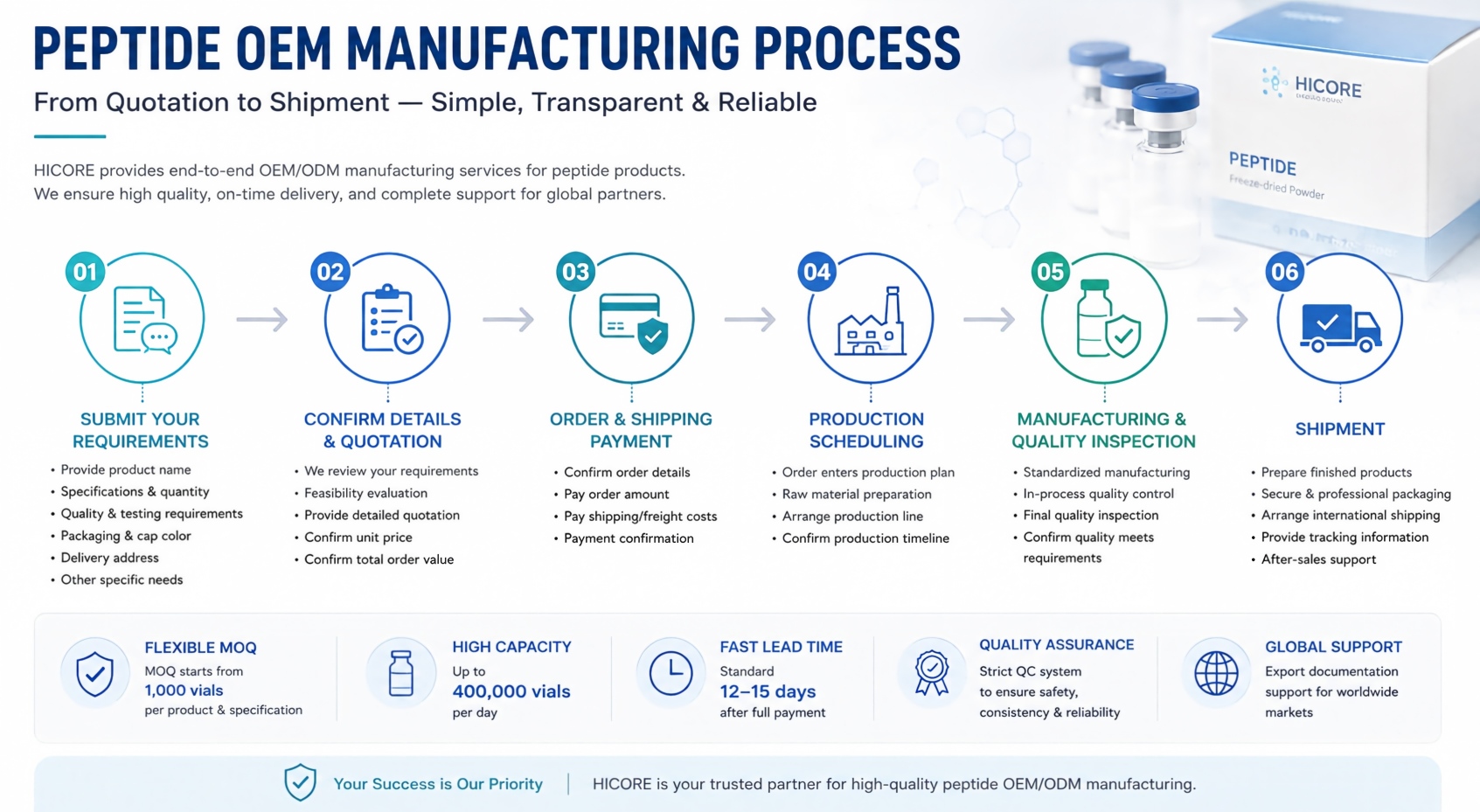 Peptide OEM manufacturing process from quotation to shipment