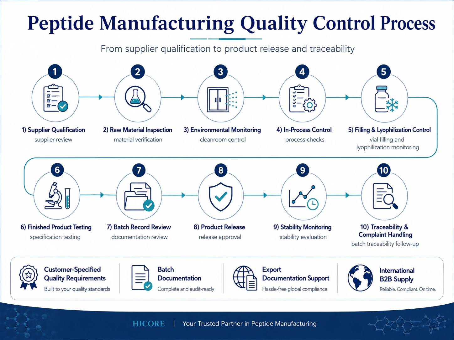 Peptide manufacturing quality control process from supplier qualification to product release and traceability